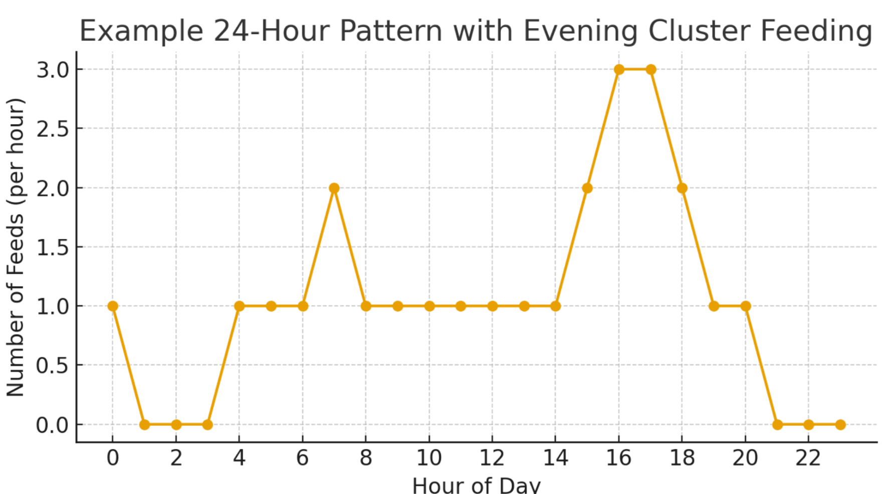 Chart showing example of cluster feeding pattern with frequent feeds in evening hours