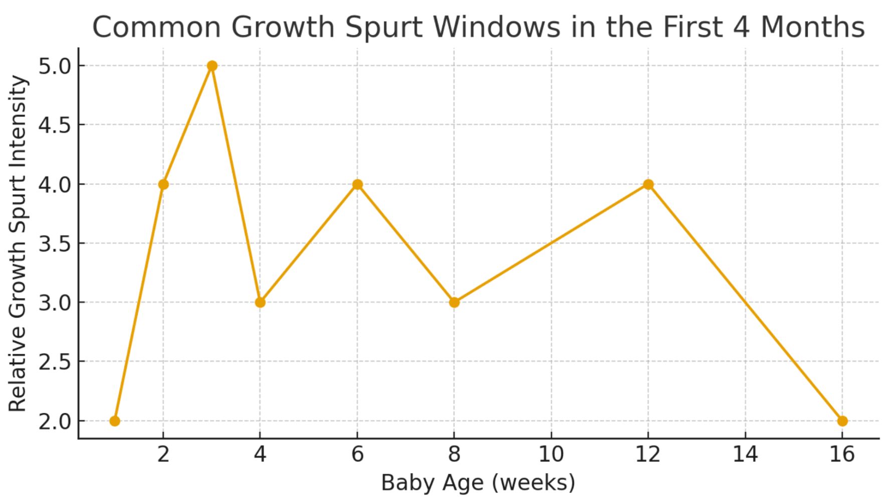 Chart showing growth spurt timing and intensity peaks during the first four months of life